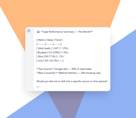 Live lead performance summary updating in real time