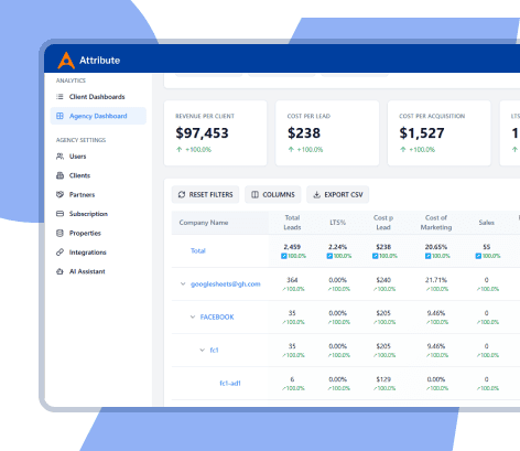 Attribute dashboard showing revenue per client, cost per lead, and cost per acquisition across sources
