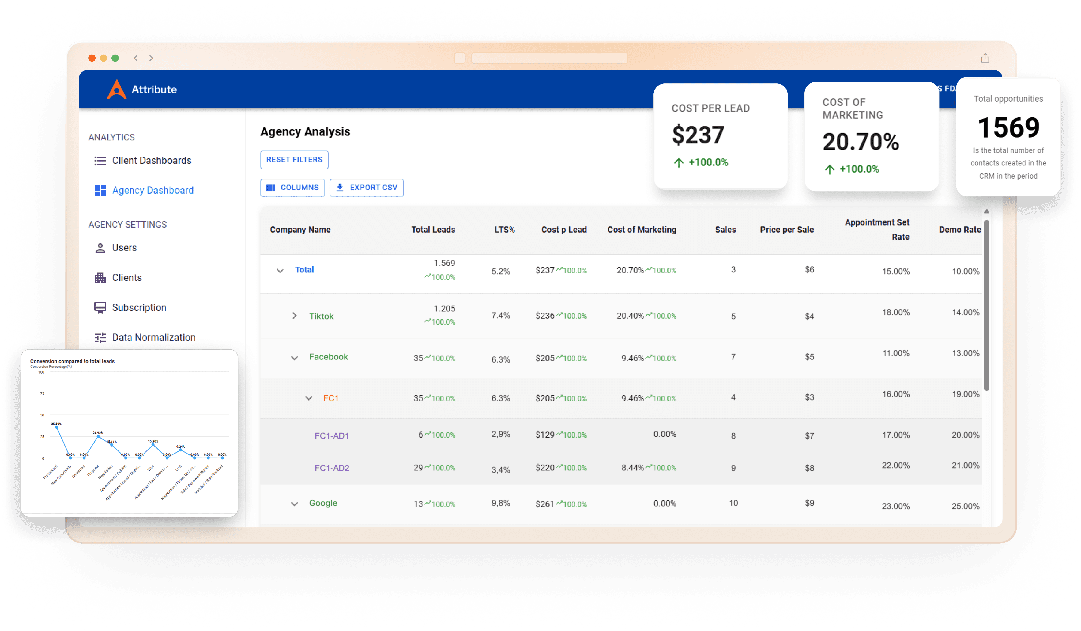 Attribute dashboard showing Agency Analysis — leads, cost per lead, cost of marketing and sales by source